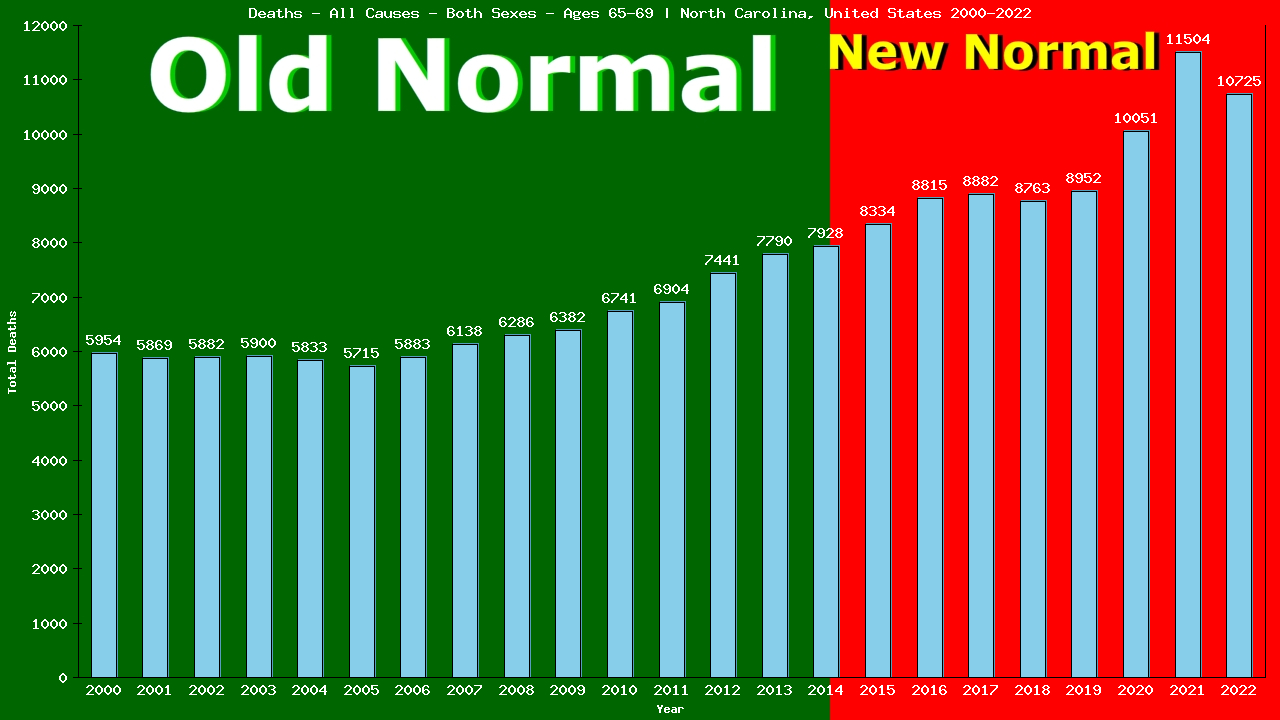 Graph showing Deaths - All Causes - Elderly Men And Women - Aged 65-69 | North Carolina, United-states